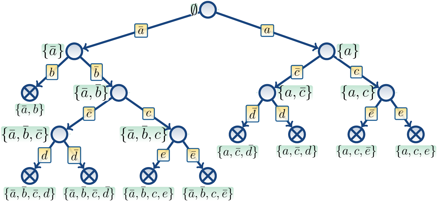 DPLL reasoning visual