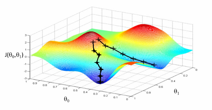 Gradient optimization landscape